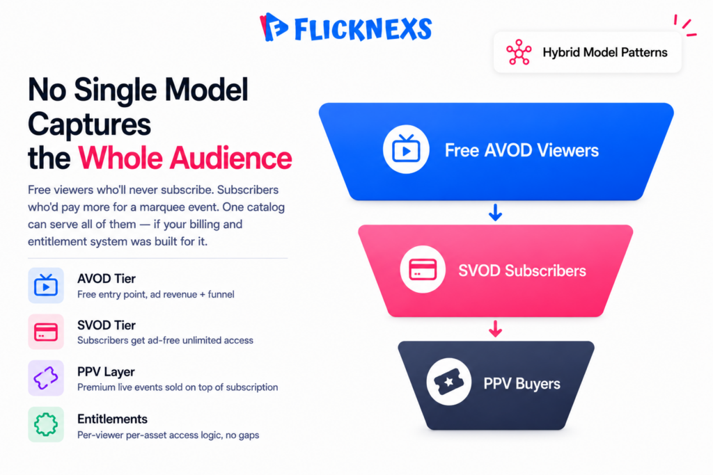 Hybrid monetization funnel banner showing free AVOD viewers at the top flowing into paid SVOD subscribers and PPV buyers at the bottom of a streaming platform revenue funnel