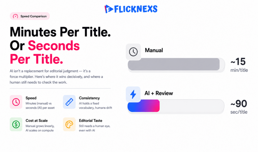  Manual metadata tagging vs AI tagging with human review — speed, consistency and cost comparison for streaming catalogs