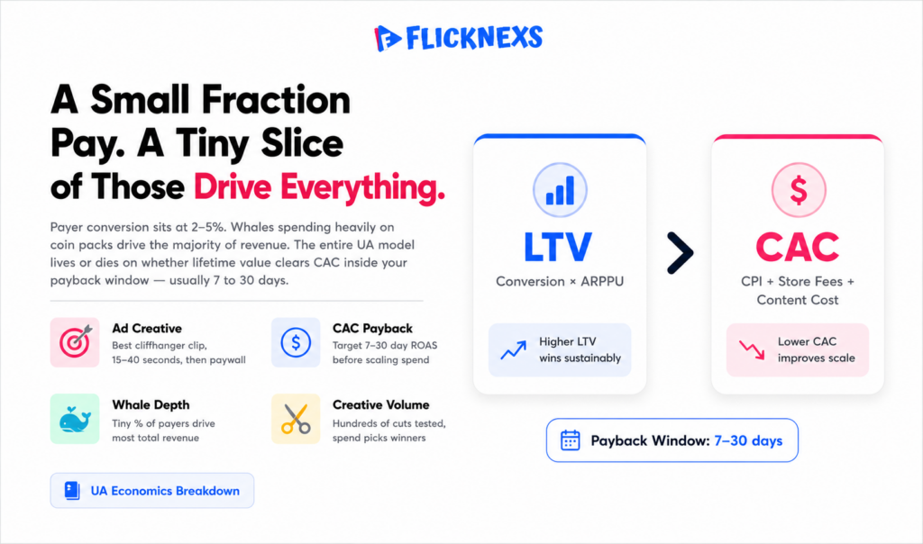 Micro-drama payment rails banner showing two parallel checkout paths — app store in-app purchase with 30% commission versus web checkout with full margin retention for coin and subscription purchases