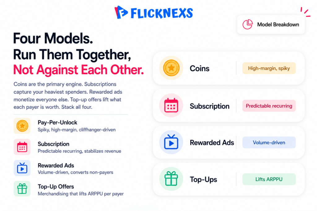 Micro-drama monetization models comparison banner showing four horizontal pill cards for coin unlocks, subscriptions, rewarded ads and in-app top-ups with revenue pattern labels