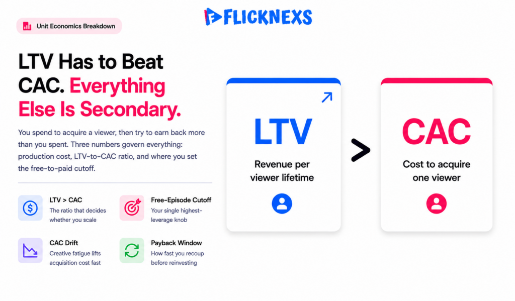 Micro-drama unit economics banner showing LTV and CAC metric cards side by side with a ratio indicator illustrating the payback math behind short-drama app monetization