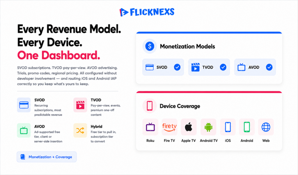 No-code OTT monetization and device coverage banner showing a monetization model toggle card with SVOD TVOD and AVOD options above a device coverage card listing Roku Fire TV Apple TV Android TV iOS Android and web