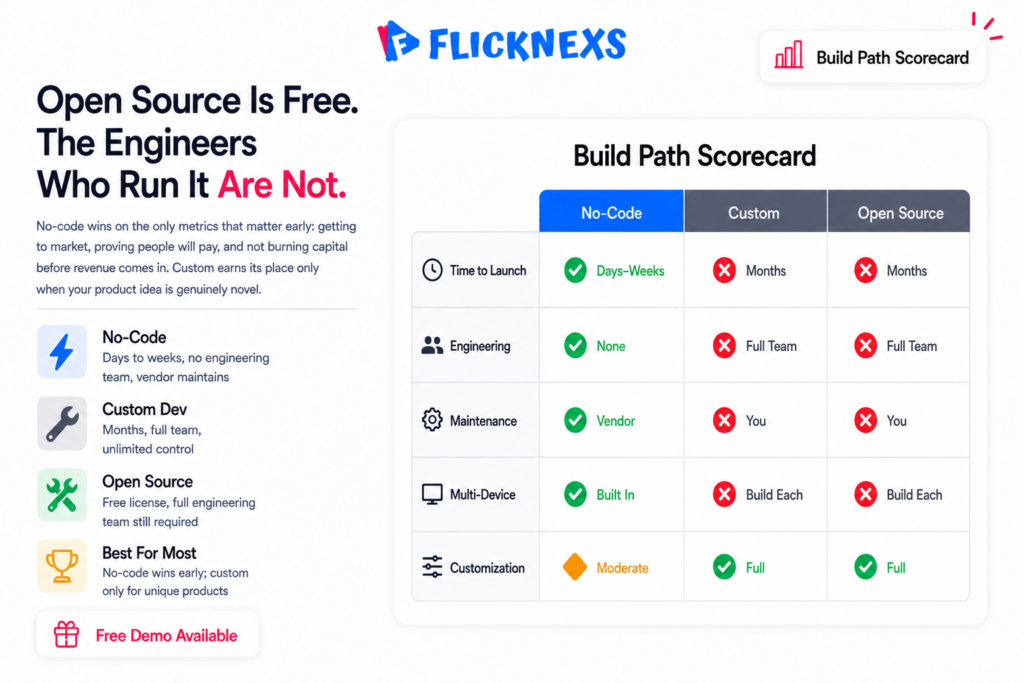 No-code OTT app builder vs custom development vs open source comparison banner showing a three-column scorecard rating each approach across time to launch, engineering team, maintenance, customization and multi-device coverage