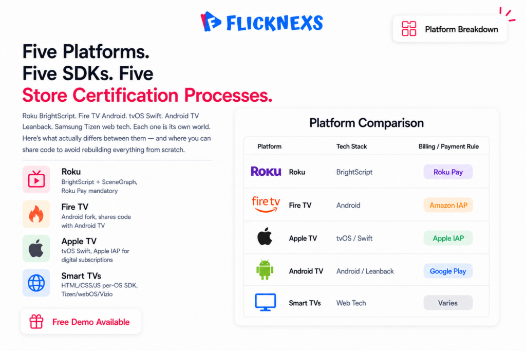 Connected TV platform comparison banner showing a five-row table card comparing Roku BrightScript, Fire TV Android, Apple TV tvOS, Android TV Leanback and Smart TV web tech stacks with billing rules