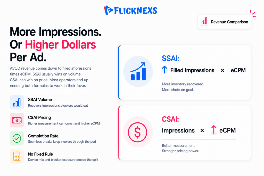 Does SSAI or CSAI boost AVOD revenue more impressions, eCPM and fill rate compared