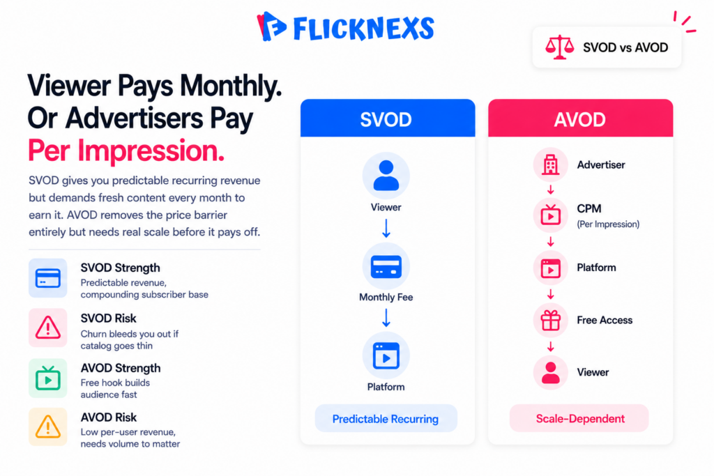 SVOD vs AVOD comparison banner showing two side-by-side cards with viewer-pays subscription flow and advertiser-pays ad-supported flow for streaming platforms