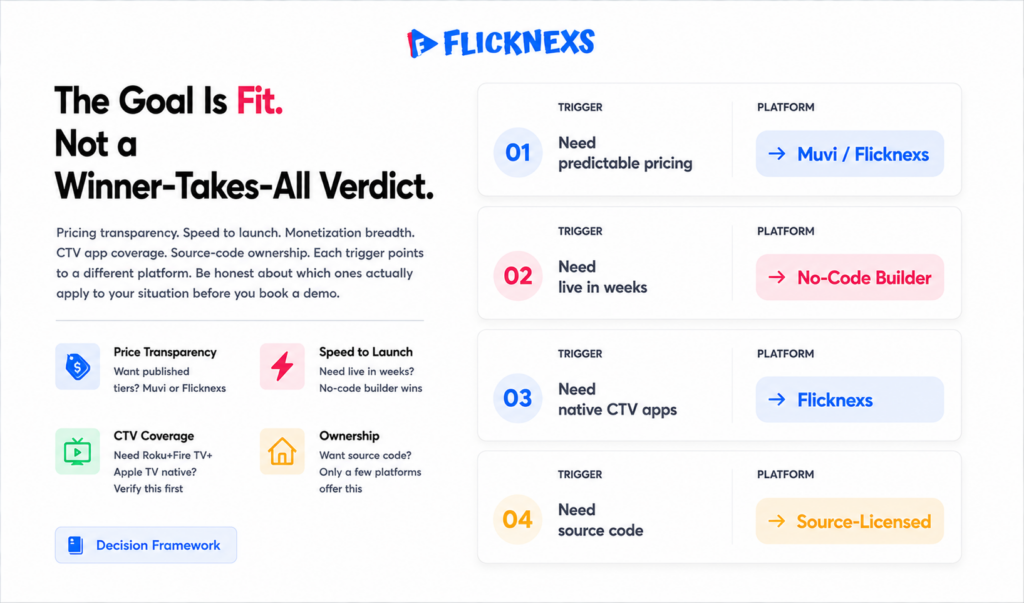VPlayed alternative decision guide banner showing four vertical trigger cards listing common switching reasons including pricing transparency, speed to launch, CTV app coverage and source code ownership each pointing to a recommended platform
