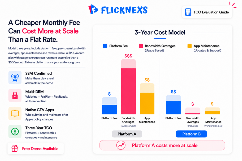 VPlayed alternative total cost of ownership banner showing a three-year cost comparison bar chart with platform fee, bandwidth overage and app maintenance components comparing a lower monthly fee platform against a flat-rate platform