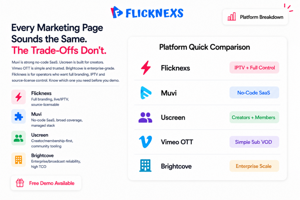 White-label OTT platform comparison scorecard banner showing five platform rows for Flicknexs, Muvi, Uscreen, Vimeo OTT and Brightcove each with a best-fit label and key trade-off indicator