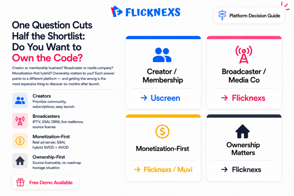 White-label OTT platform decision guide banner showing a 2x2 grid of audience type cards for creators, media companies, monetization-first operators and ownership-focused businesses each with a platform recommendation