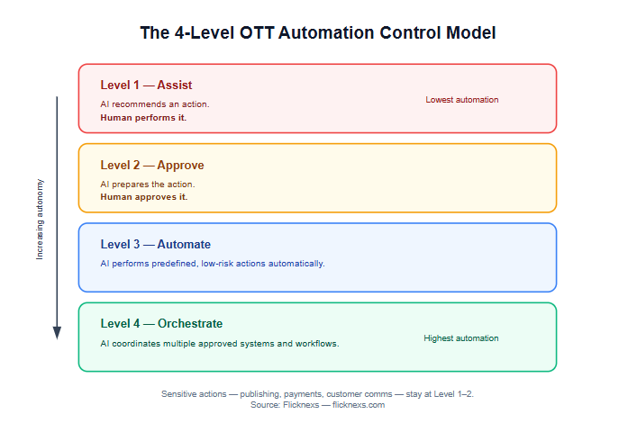 What This Means for OTT Platform Architecture
