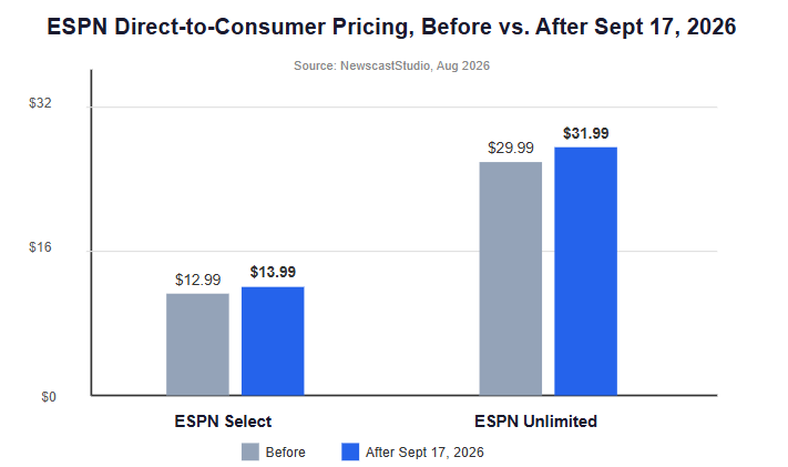 Espn price hike chart