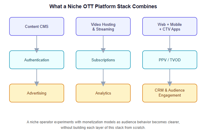 Niche ott stack diagram