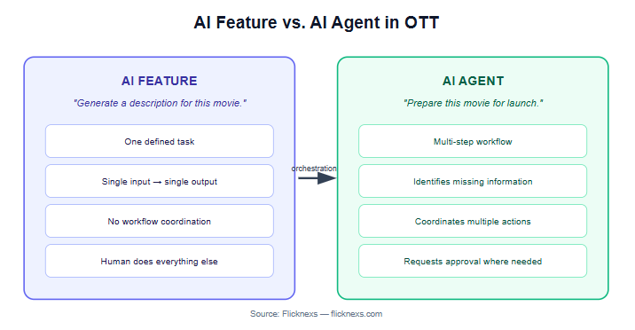 AI Agent vs AI Feature