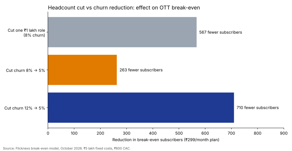 Cutting churn from 12% to 5% beats a one-role headcount cut
