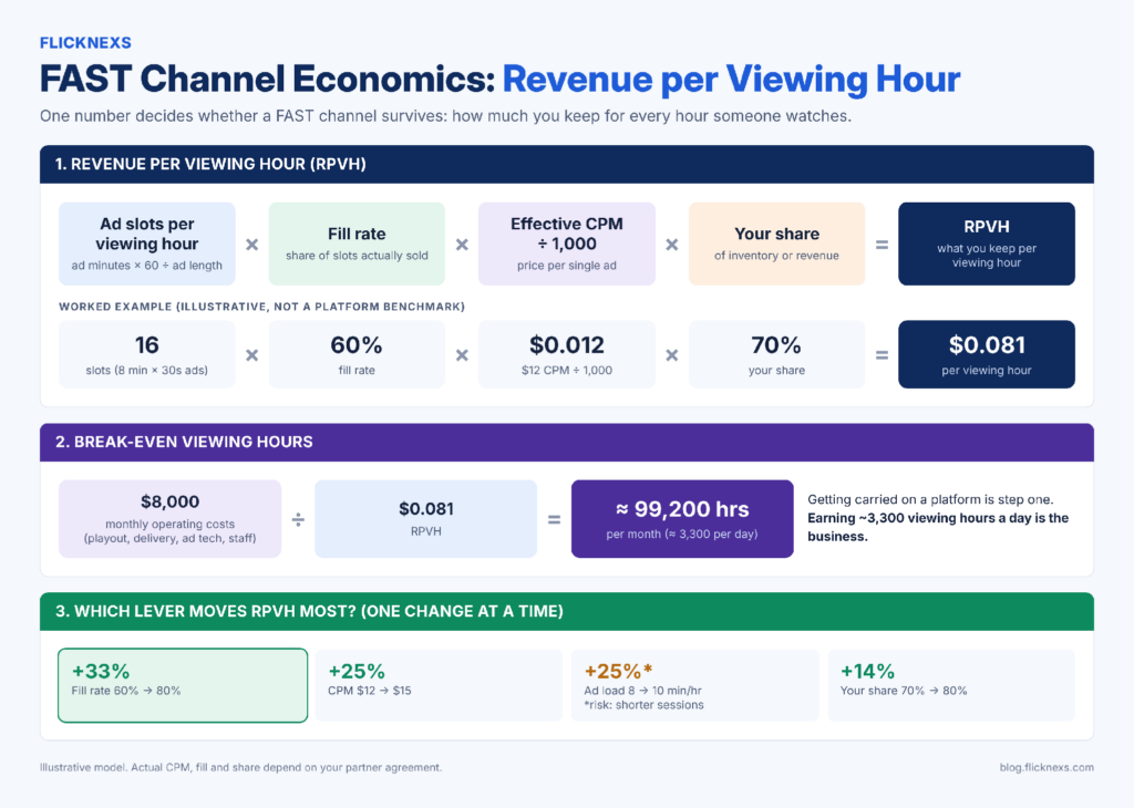 FAST channel economics: revenue per viewing hour formula and break-even viewing hours example The revenue-per-viewing-hour (RPVH) model