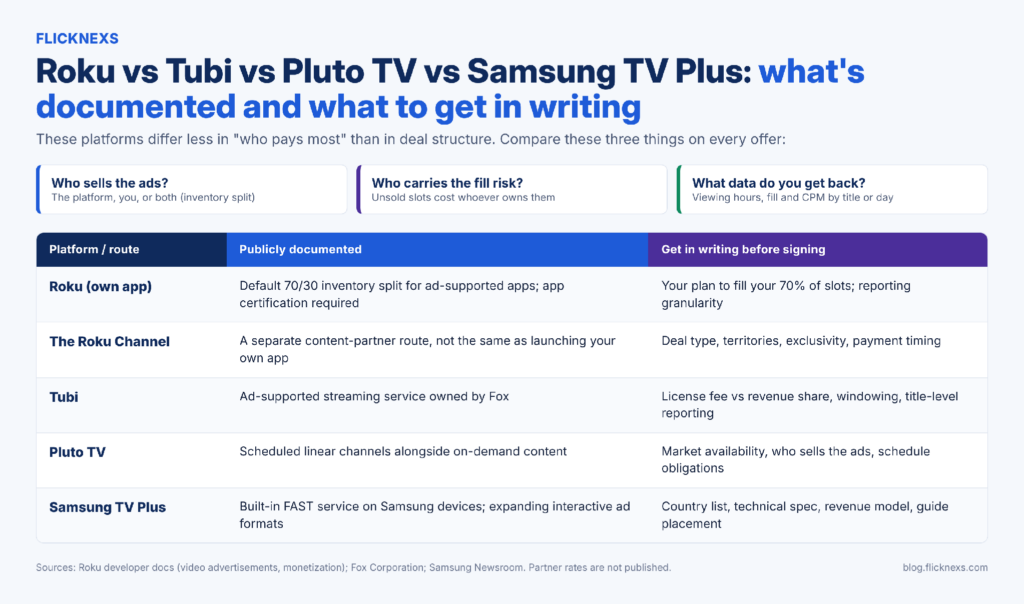 Roku vs Tubi vs Pluto TV vs Samsung TV Plus: what is documented vs what to get in writing Roku, Tubi, Pluto TV and Samsung TV Plus